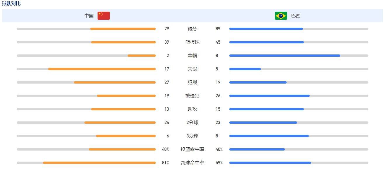 上半场罗梅乌开场失误丢球，亚马尔助攻费兰扳平，下半场亚马尔中框，罗梅乌被断致丢球，吉乌补时扳平后遭对手绝杀。